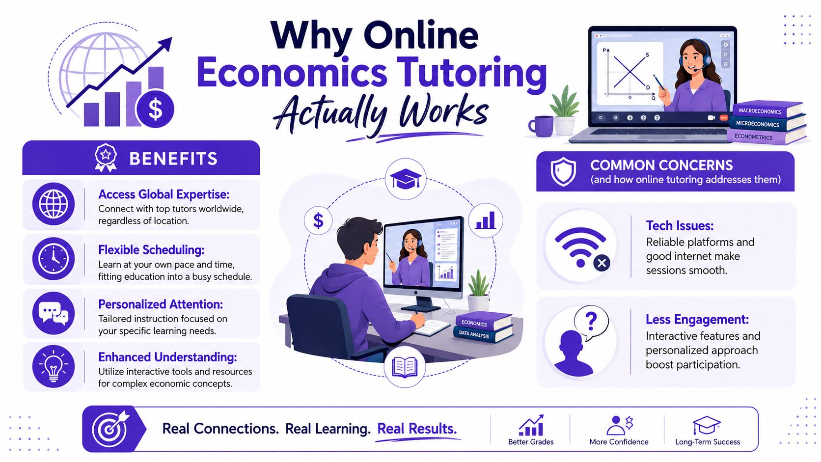 An infographic explaining the benefits and addressing common concerns of online economics tutoring for students.