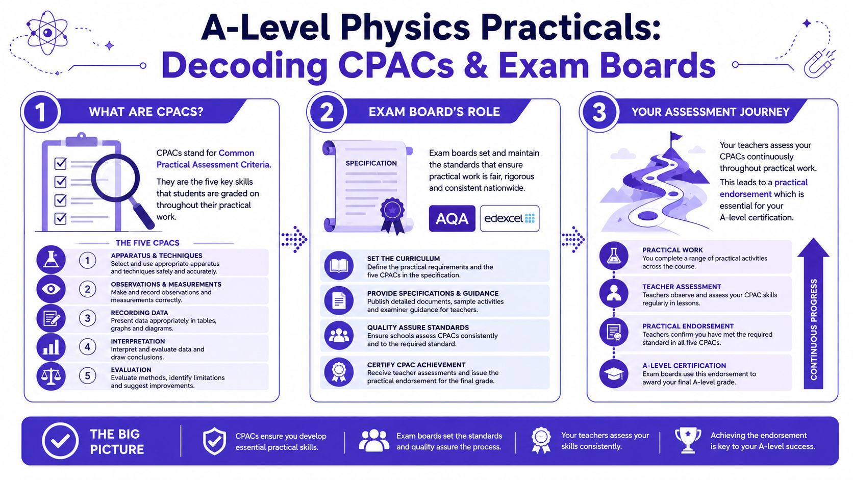 An infographic titled A-Level Physics Practicals explaining CPACs, the role of exam boards, and the student assessment journey.