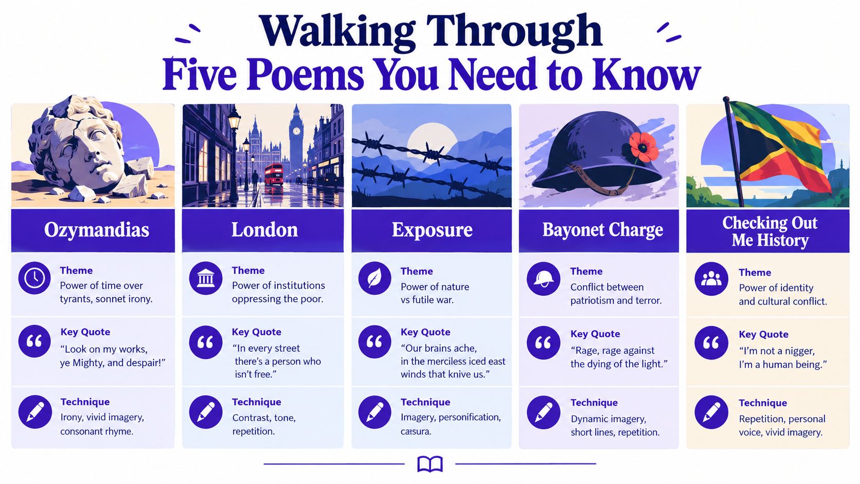 An educational infographic summarizing key themes, quotes, and techniques for five poems about power and conflict.