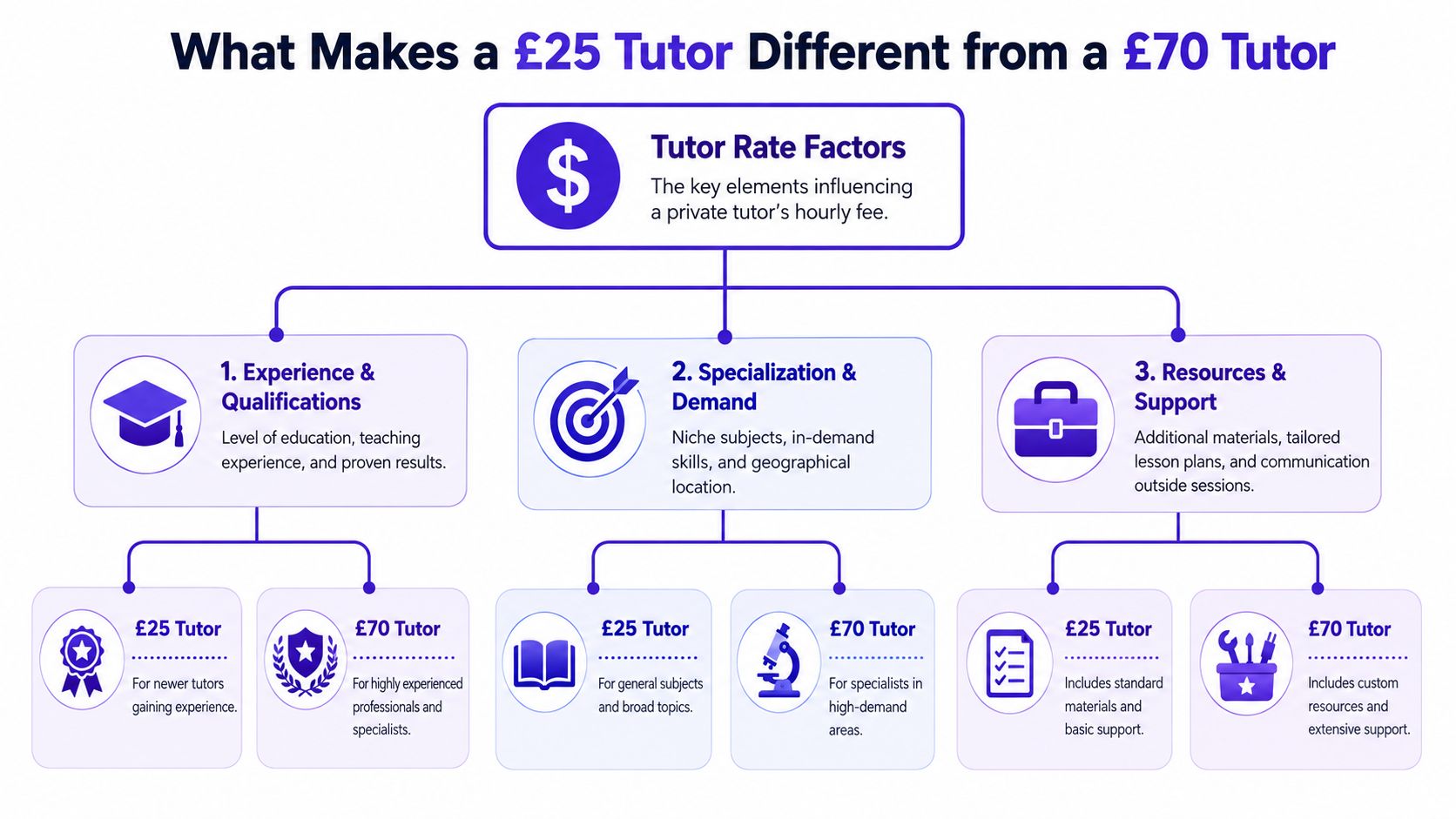 An infographic showing three main factors that influence the hourly rate difference between private tutors charging £25 and £70.