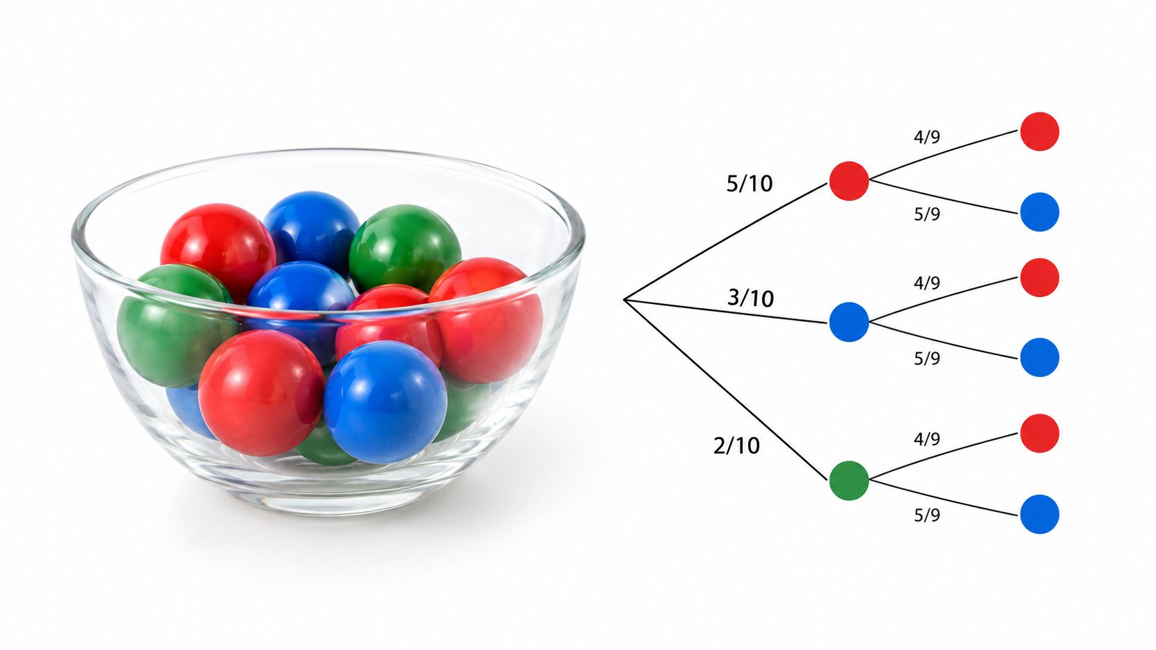 A glass bowl containing red, blue, and green spheres next to a visual probability tree diagram.