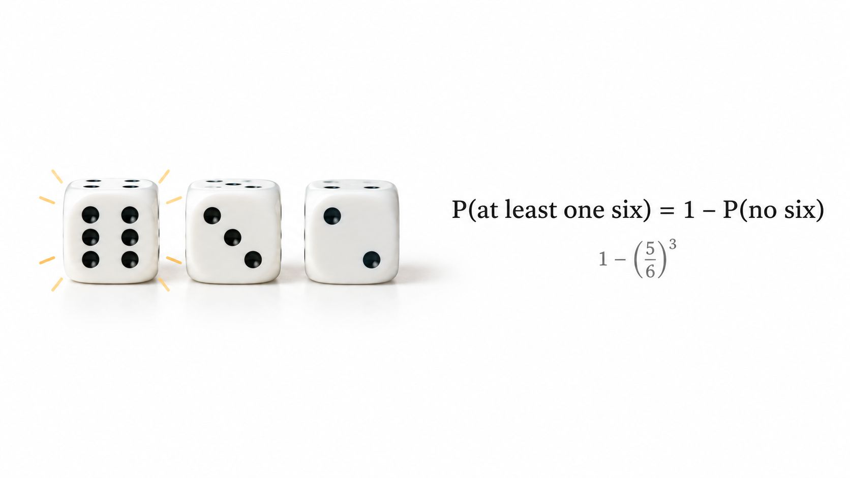 A visual explanation of the probability of rolling at least one six with three dice.