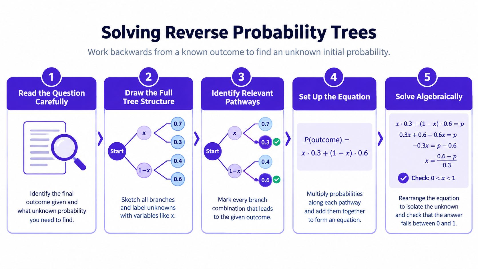 A five-step infographic guide on how to solve reverse probability trees by working backwards from a known outcome.