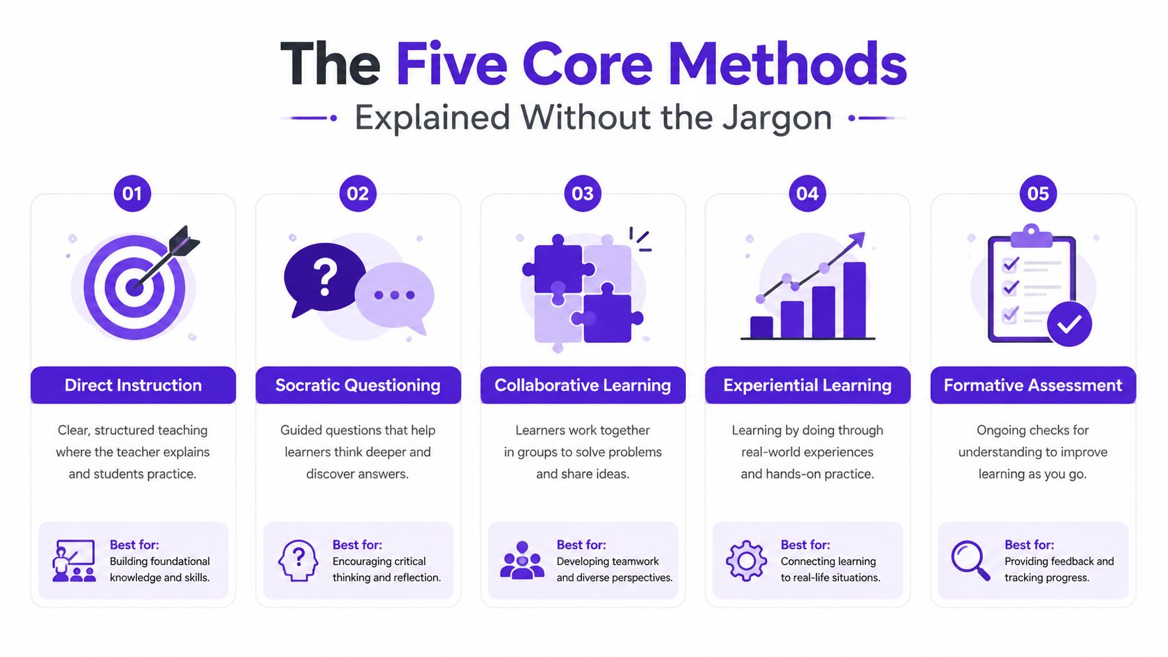 An infographic titled The Five Core Methods showing Direct Instruction, Socratic Questioning, Collaborative, Experiential, and Formative Assessment techniques.