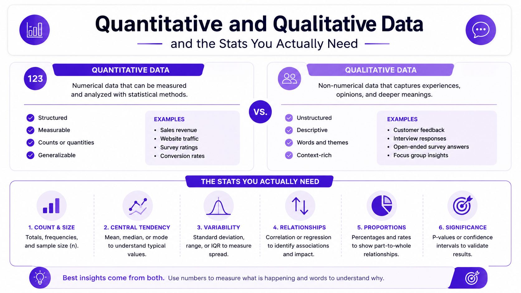 An infographic comparing quantitative and qualitative data types, their characteristics, examples, and essential statistical analysis techniques.