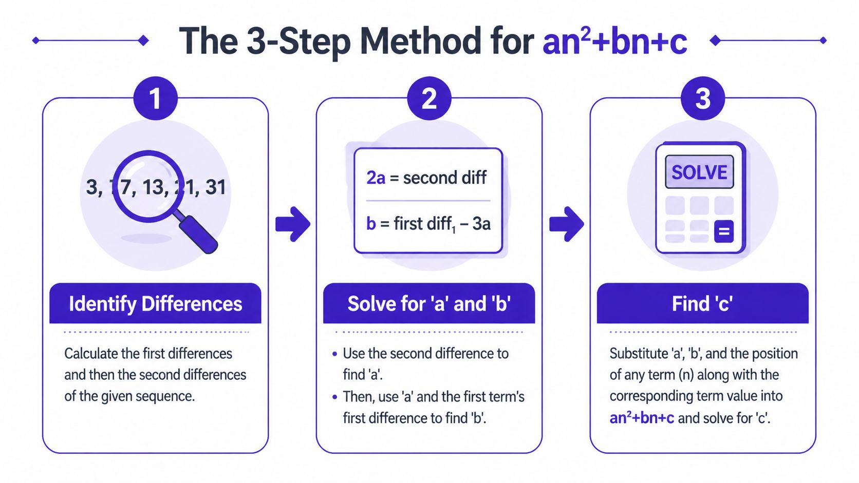 A visual guide explaining the three-step method to find the nth term of a quadratic sequence.