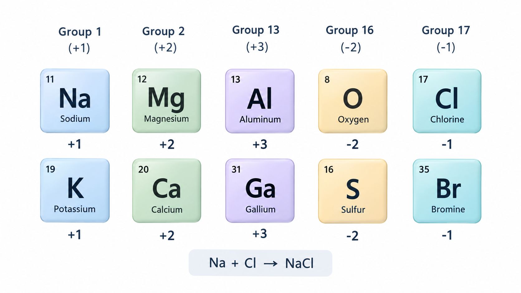 A periodic table chart illustrating valence group numbers and corresponding ionic charges for various chemical elements.
