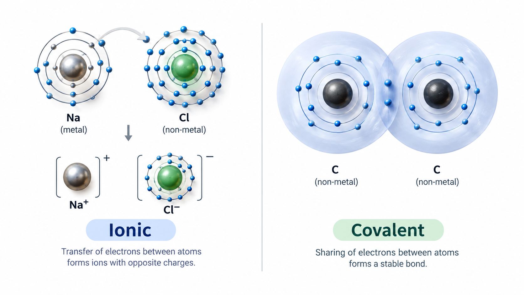 A scientific diagram illustrating the difference between ionic bonding via electron transfer and covalent bonding via sharing.