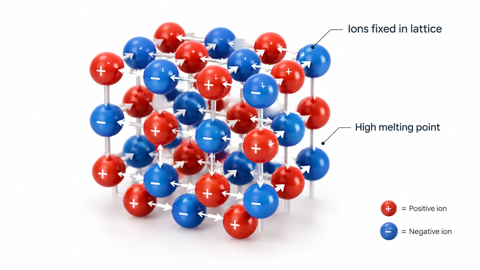 A 3D model of an ionic lattice structure showing alternating positive and negative ions held together.