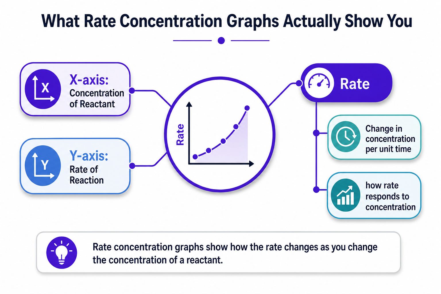 A diagram explaining rate concentration graphs with axes for reactant concentration and reaction rate, including key concepts.