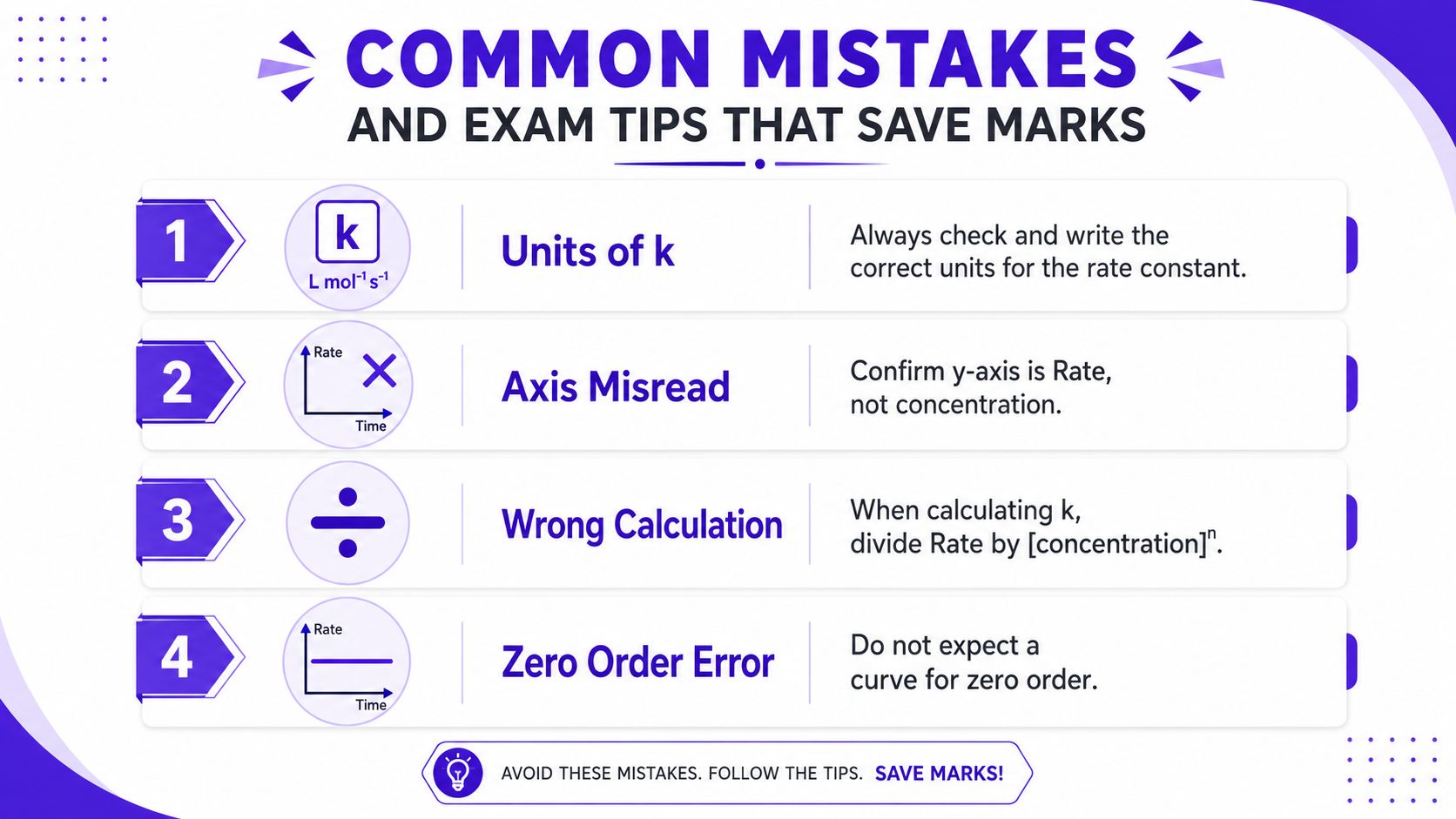 An educational infographic outlining four common chemistry exam mistakes regarding rate concentration graphs and chemical kinetics.