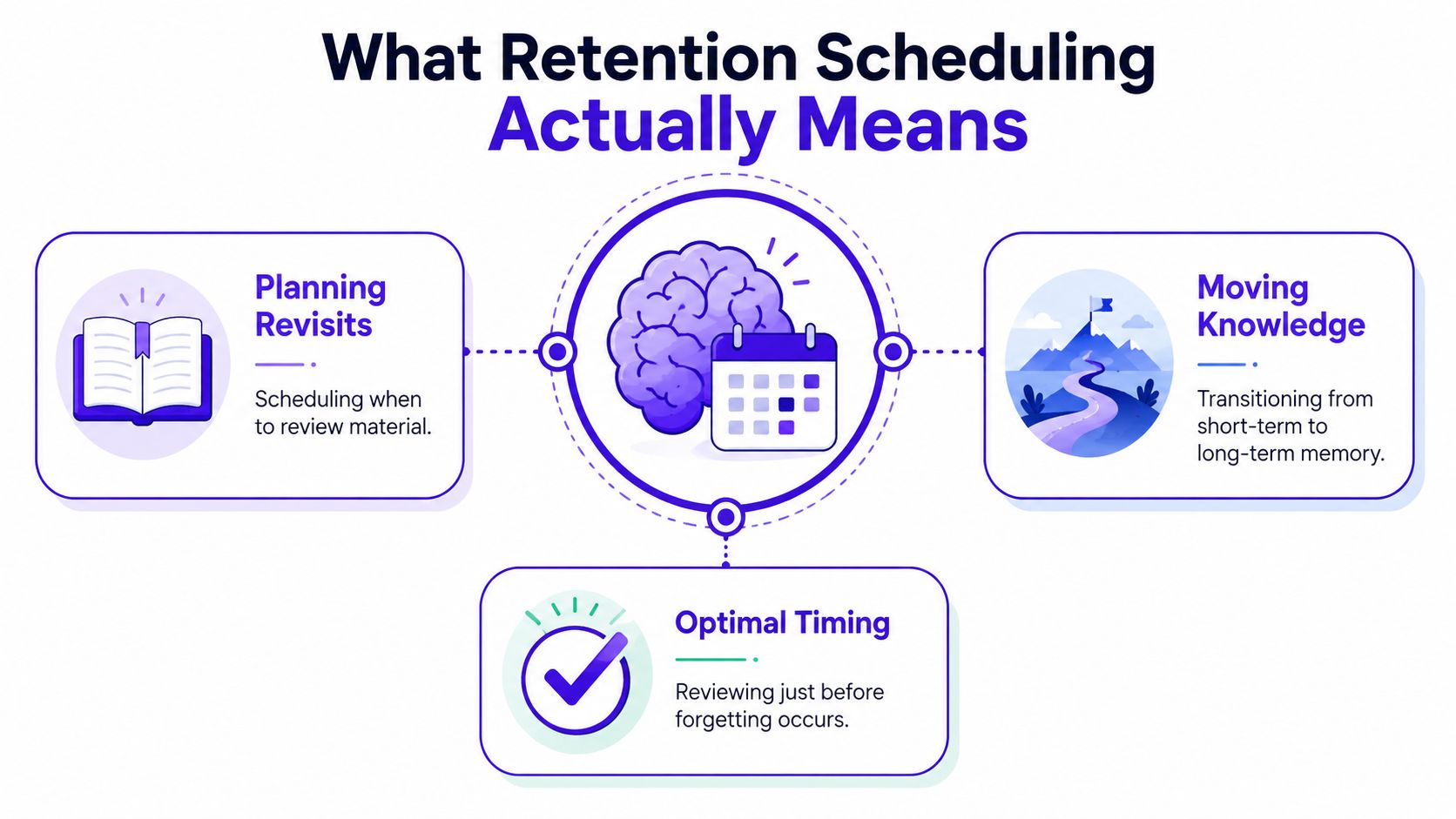 A diagram explaining retention scheduling, focusing on planning reviews, moving knowledge to long-term memory, and optimal timing.