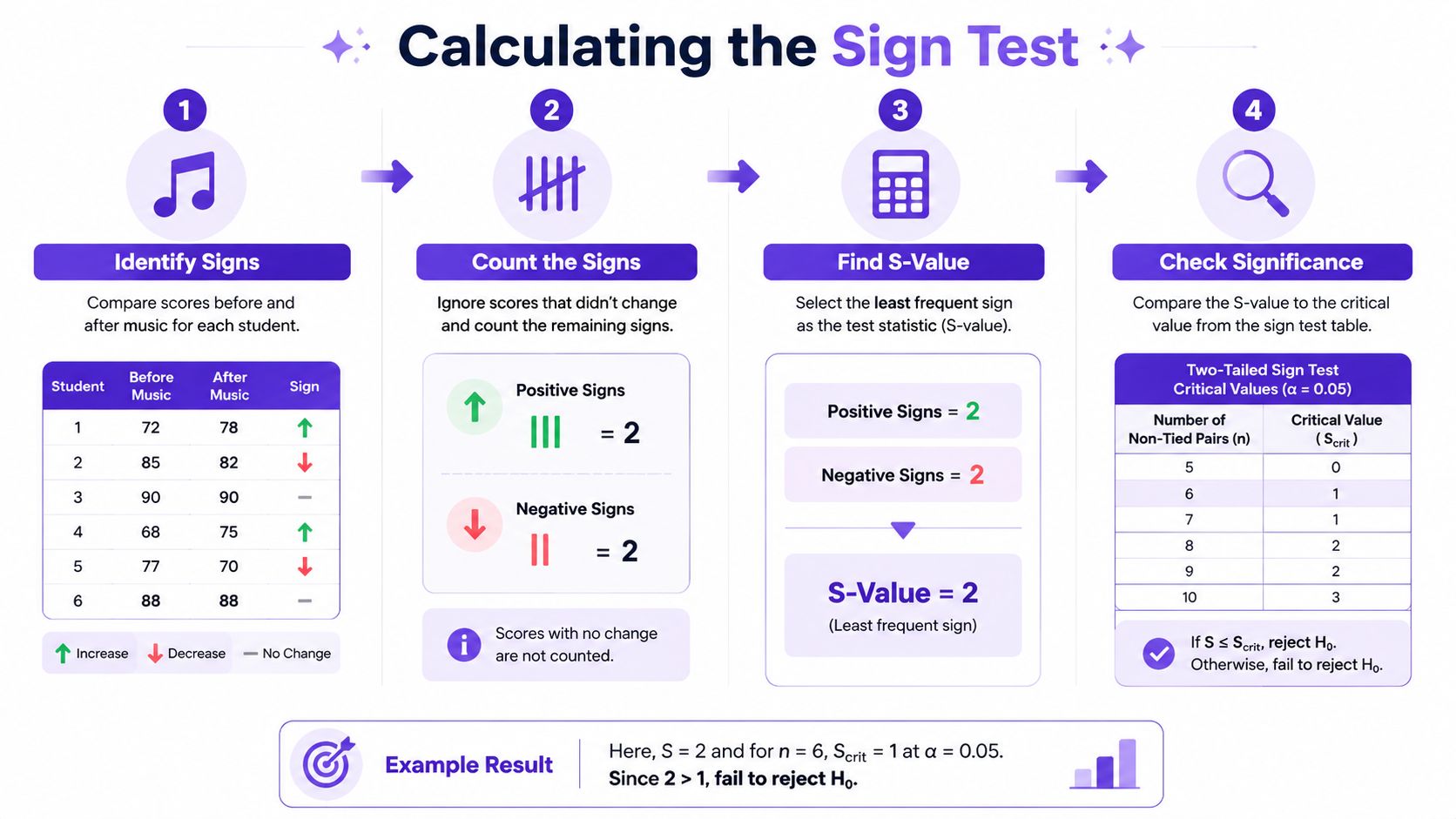 An infographic detailing the four steps for performing a sign test in statistics, including examples and calculation methods.