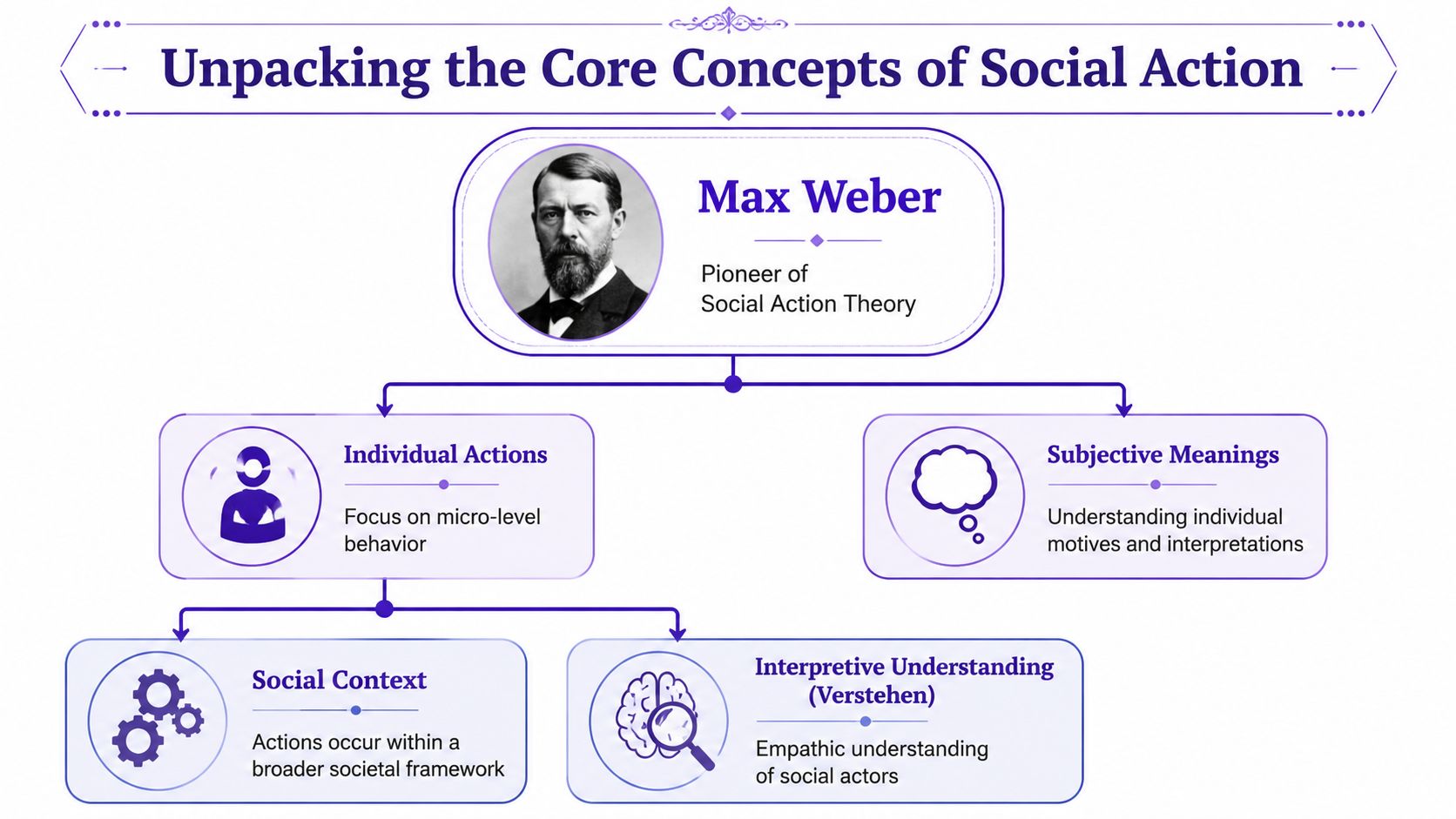 A diagram illustrating Max Weber's core concepts of social action theory, including individual actions and subjective meanings.
