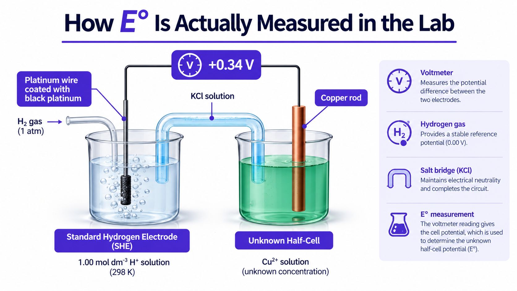 A diagram showing a laboratory setup to measure standard electrode potential using a hydrogen electrode and copper.