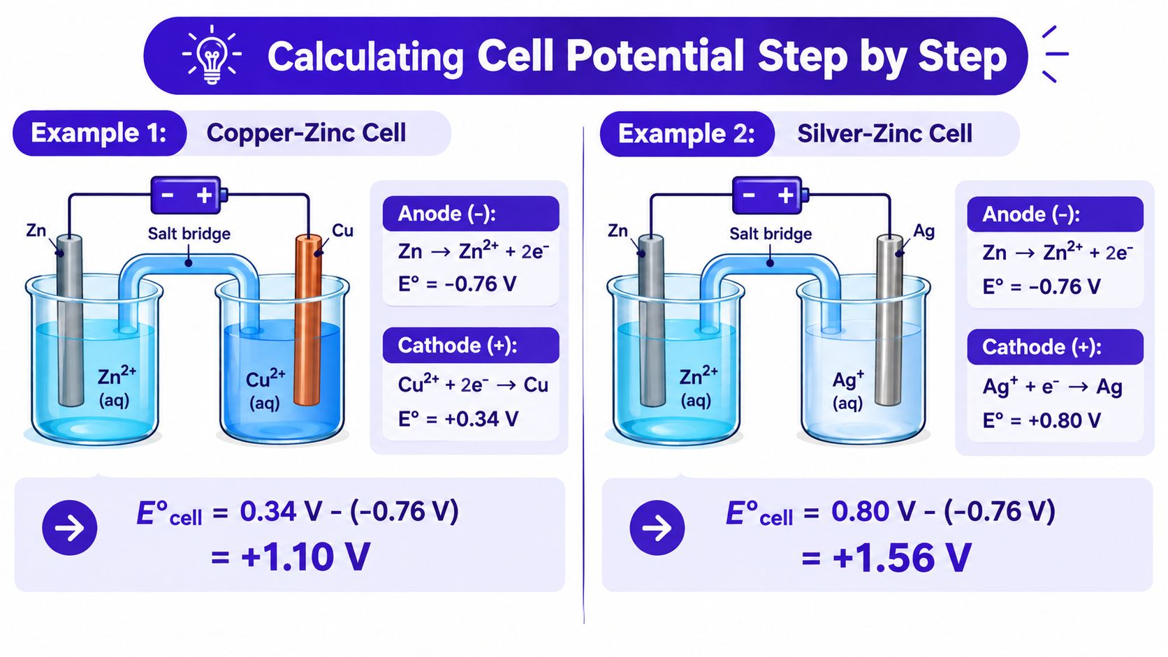 A educational diagram showing step-by-step calculations for standard cell potential in copper-zinc and silver-zinc electrochemical cells.