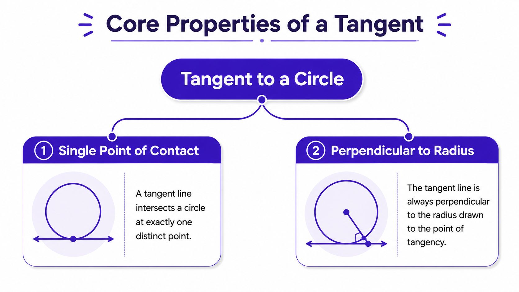 An educational diagram explaining the two core geometric properties of a tangent line to a circle.