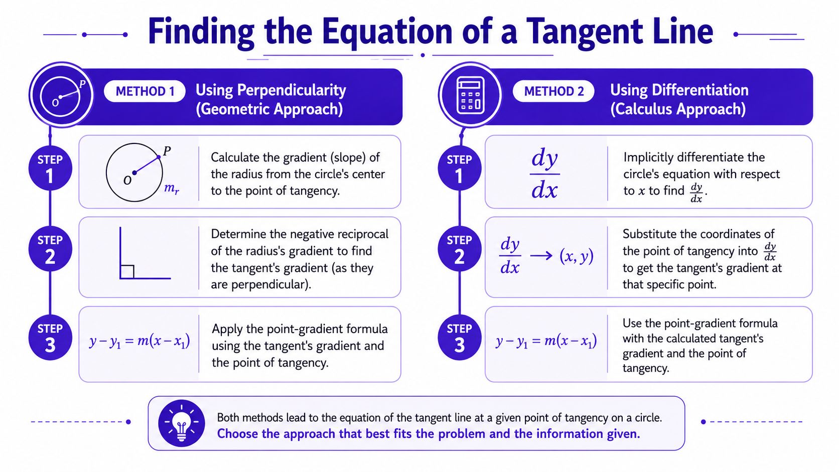 A visual guide illustrating two mathematical methods for finding the equation of a tangent line to a circle.