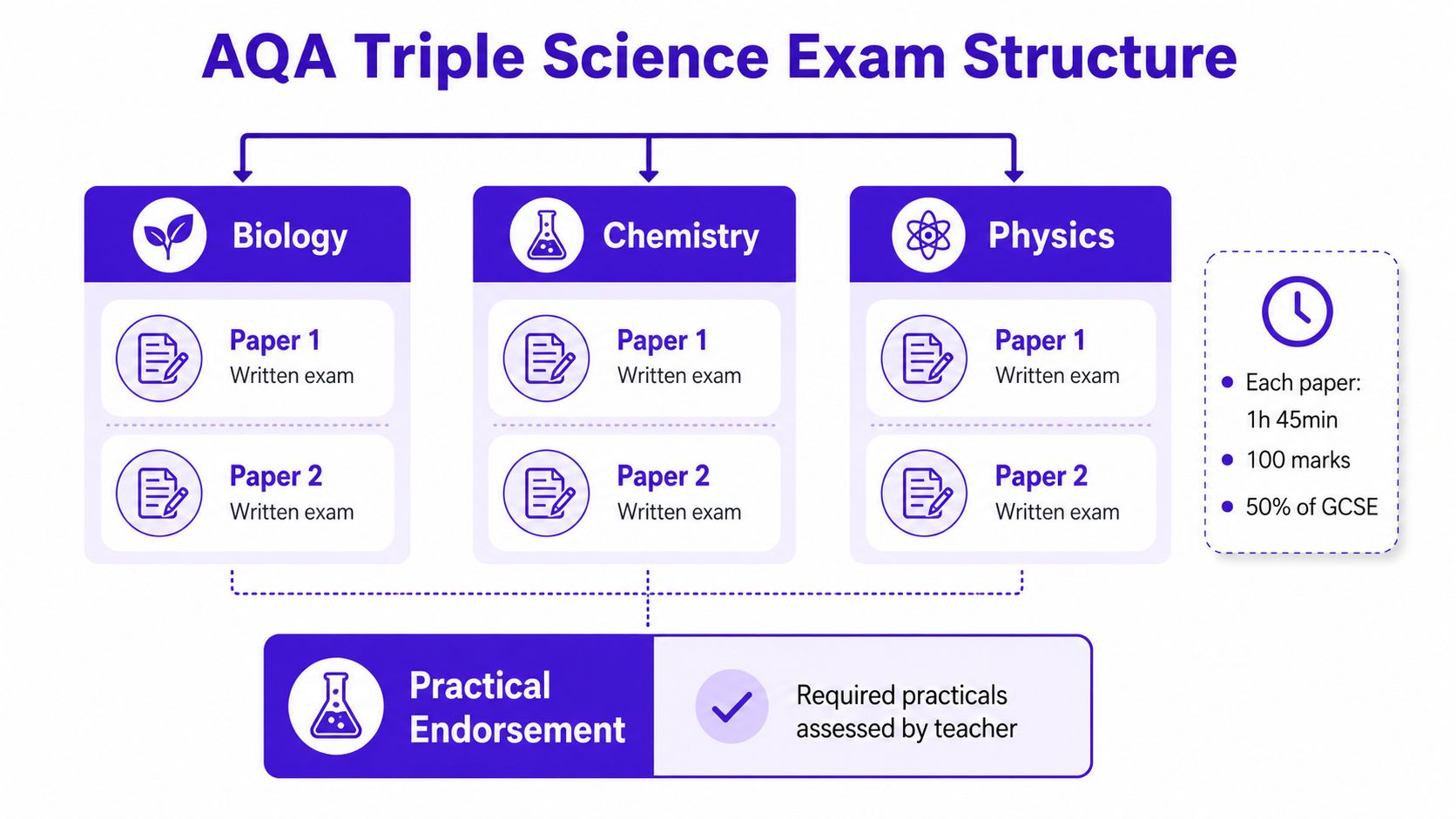 A diagram outlining the AQA Triple Science GCSE exam structure including biology, chemistry, physics, papers, and practicals.