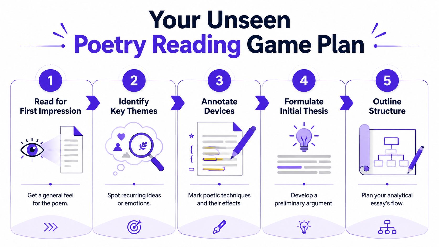 A step-by-step infographic titled Your Unseen Poetry Reading Game Plan outlining five stages for analyzing poetry.