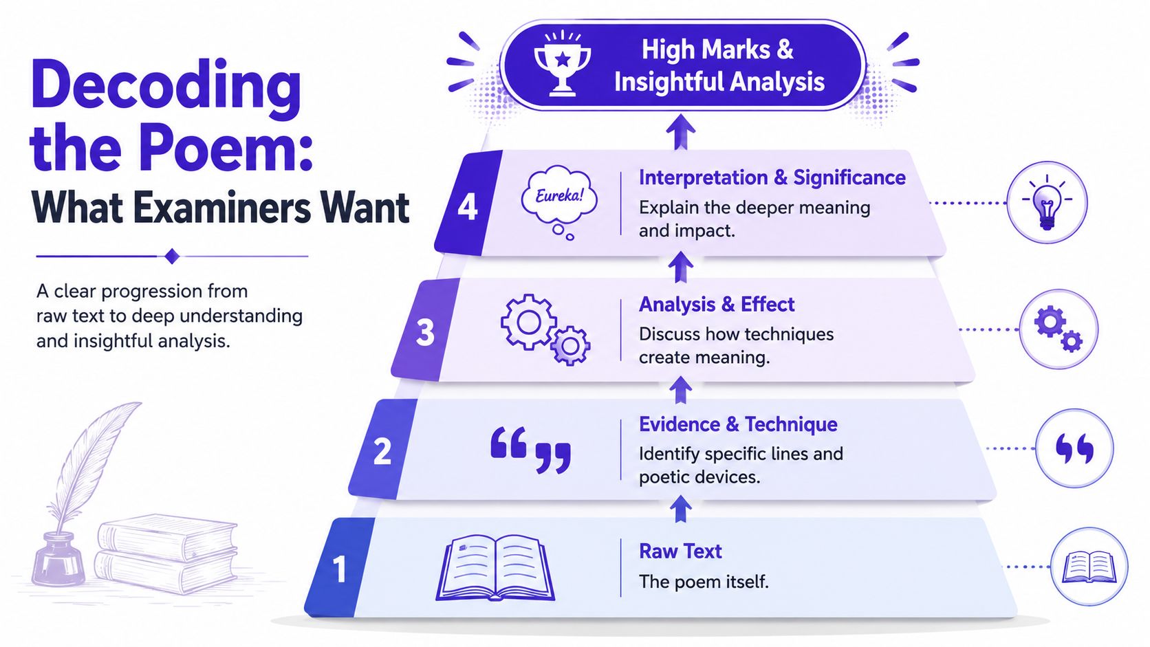 A pyramid diagram showing a four-step progression for analyzing poetry to achieve high exam marks.