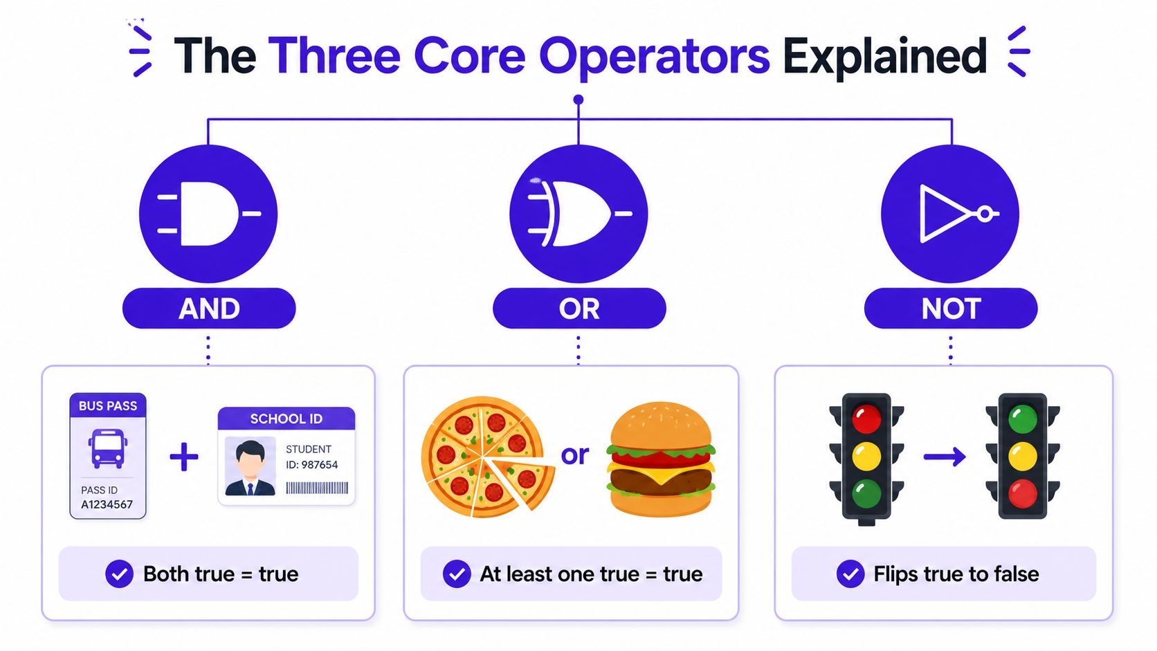 An infographic explaining boolean logic operators AND, OR, and NOT using simple visual examples.