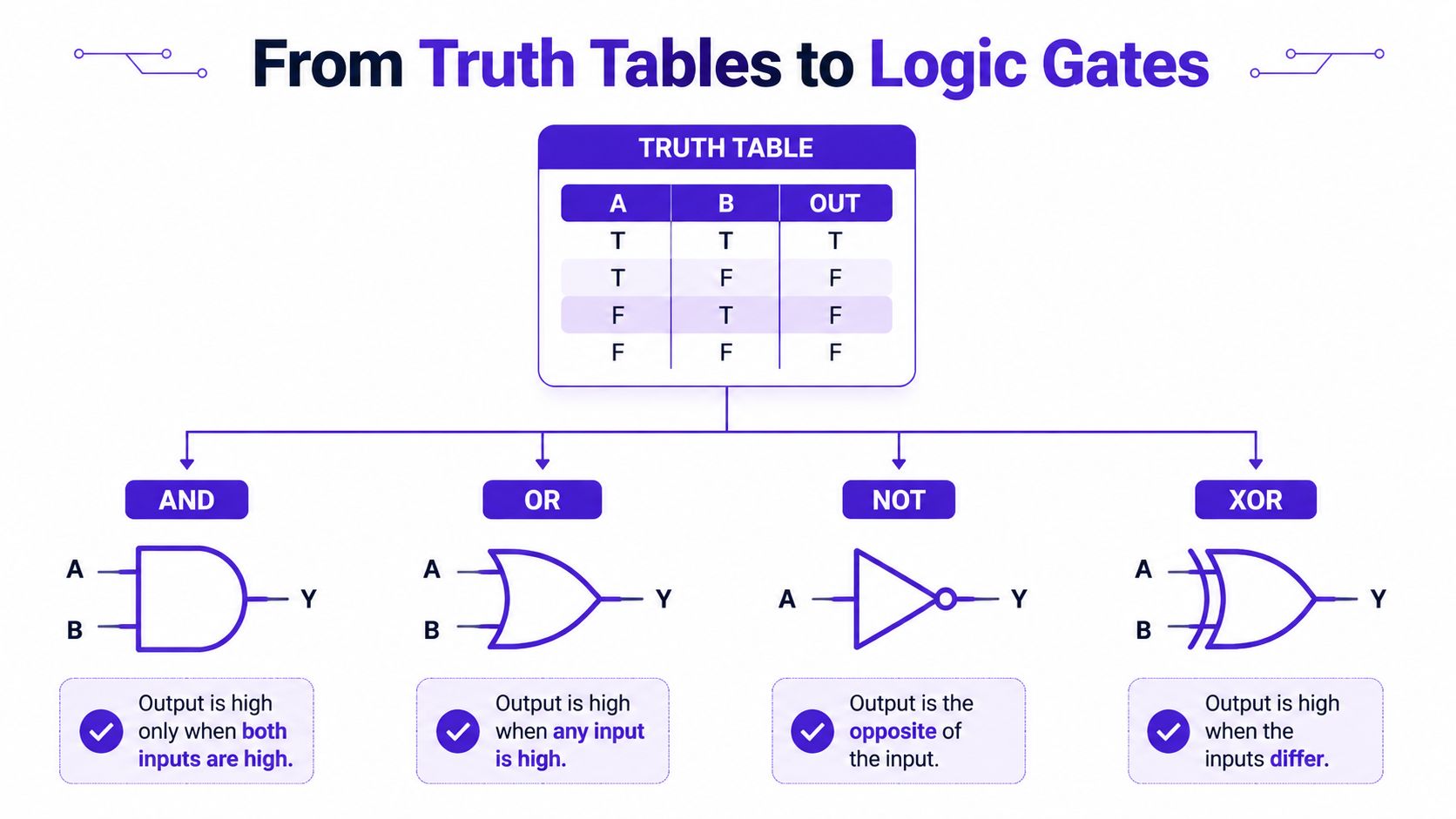 A diagram explaining logic gates and their corresponding truth table for understanding basic Boolean logic concepts.