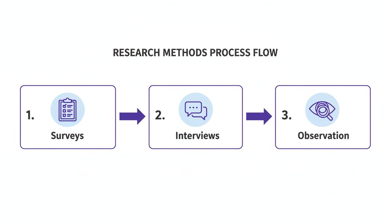 Flowchart depicting primary market research methods including surveys, interviews, and observation.
