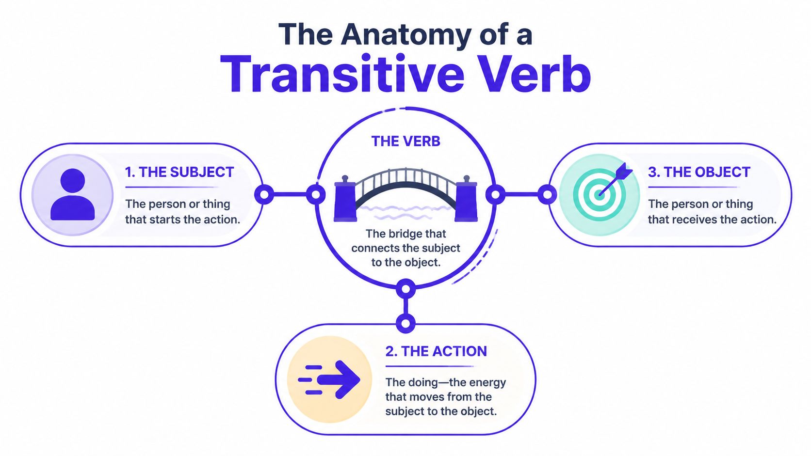 A diagram explaining the anatomy of a transitive verb showing the subject, action, and object relationship.
