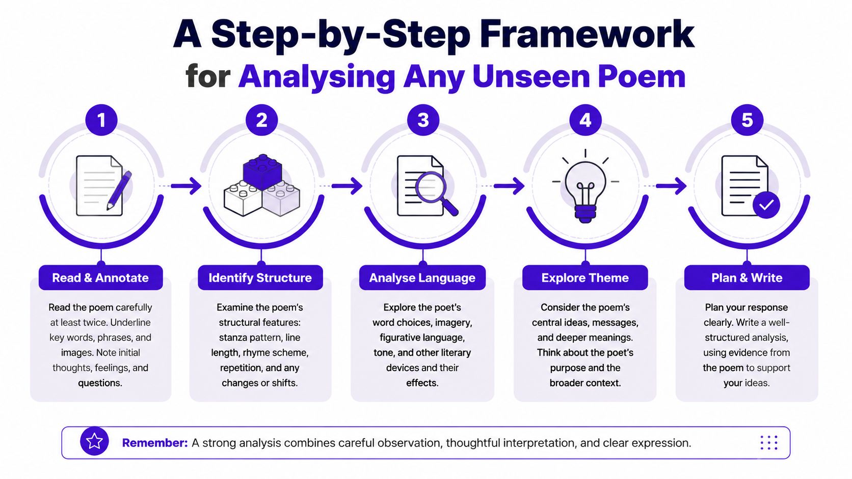 A five-step instructional framework for analyzing unseen poetry, featuring icons for reading, structure, language, themes, and writing.