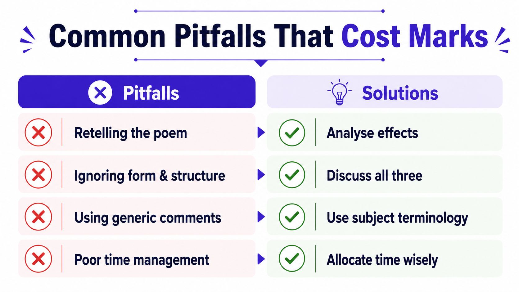 A chart showing common pitfalls and corresponding solutions for analyzing poetry effectively to improve academic marks.