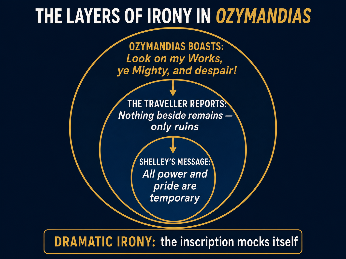 The Layers of Irony in Ozymandias