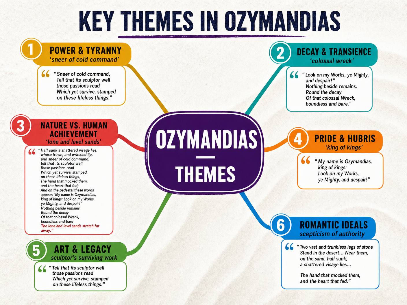 Key Themes in Ozymandias