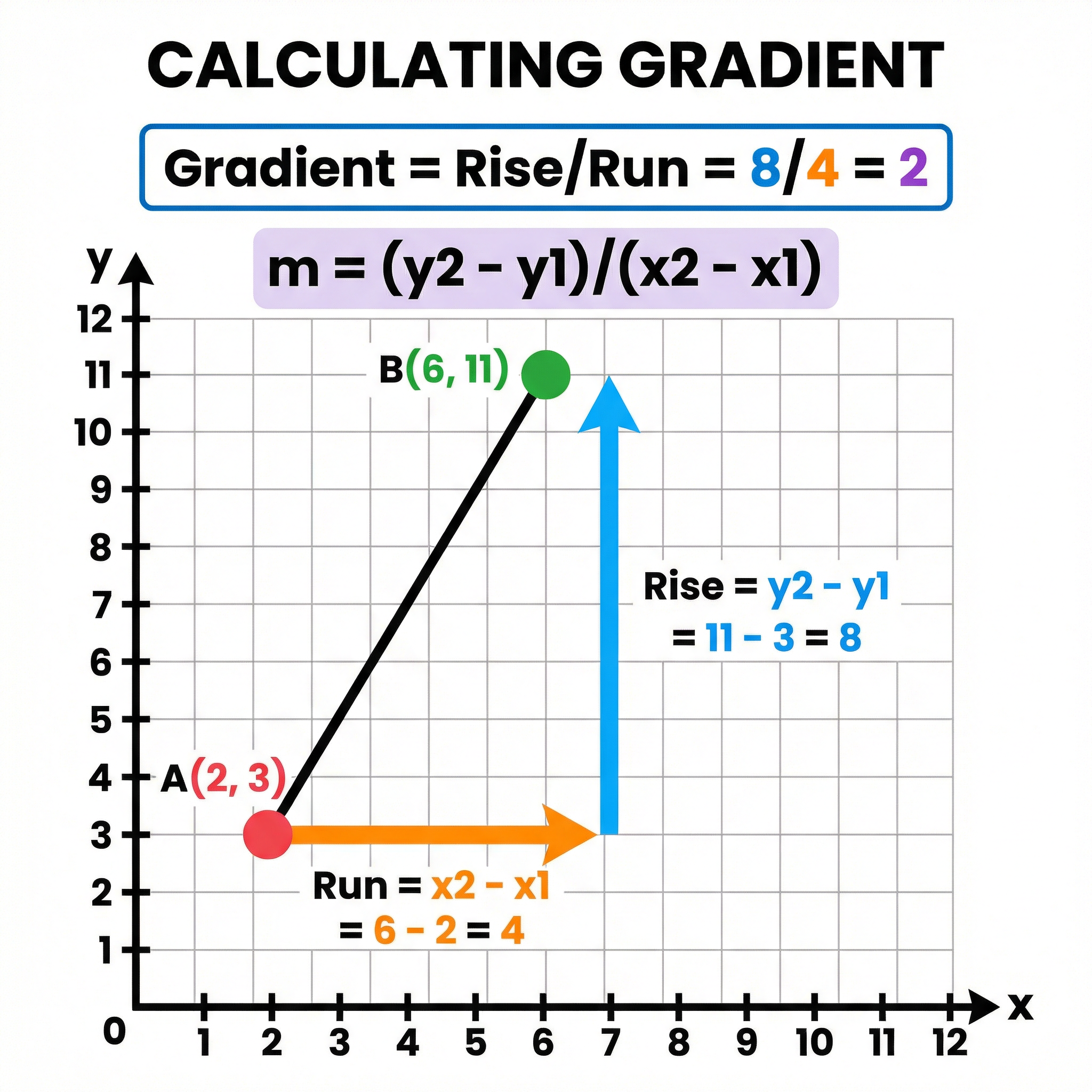 Calculating the gradient (Rise over Run)