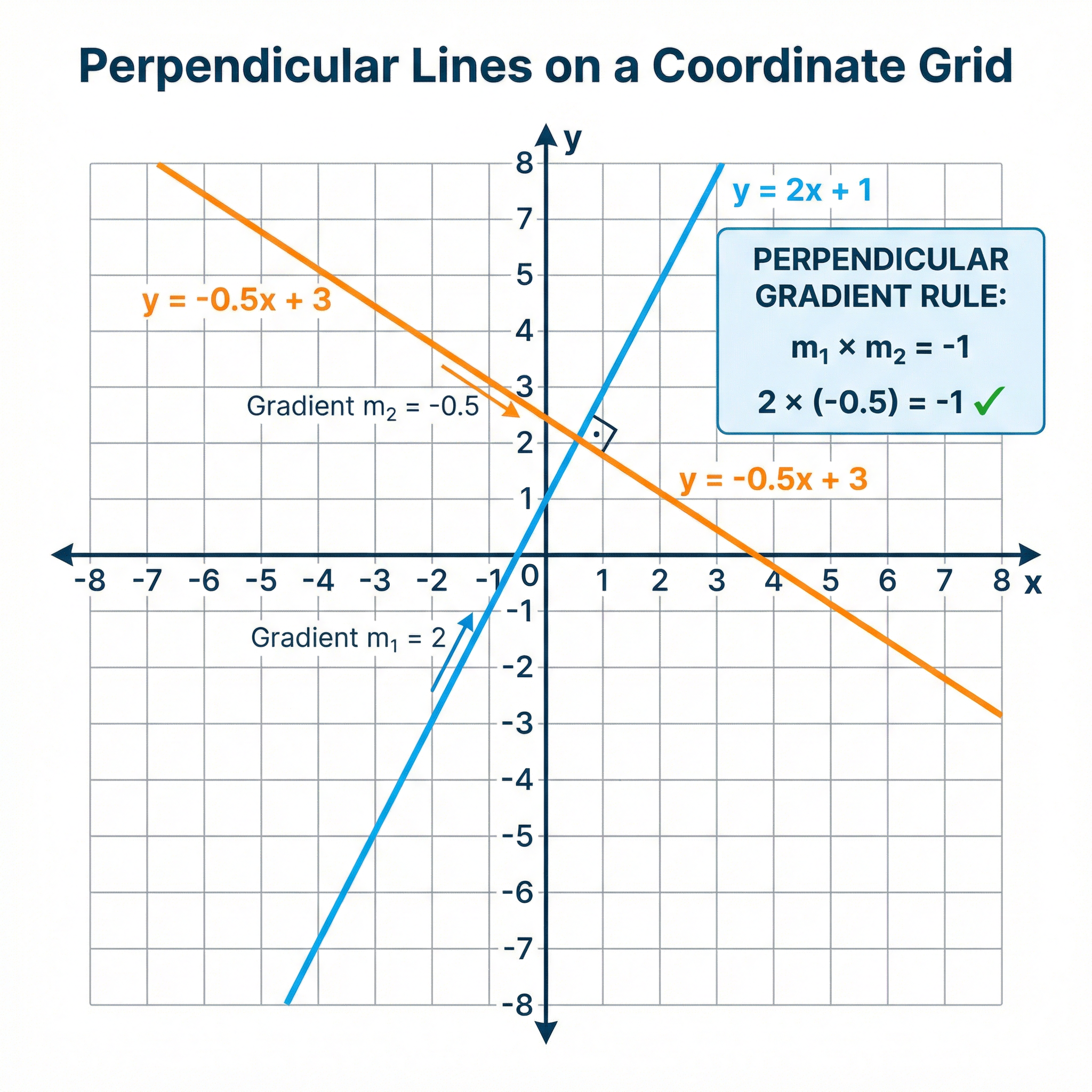 The rule for perpendicular gradients: m₁ × m₂ = -1