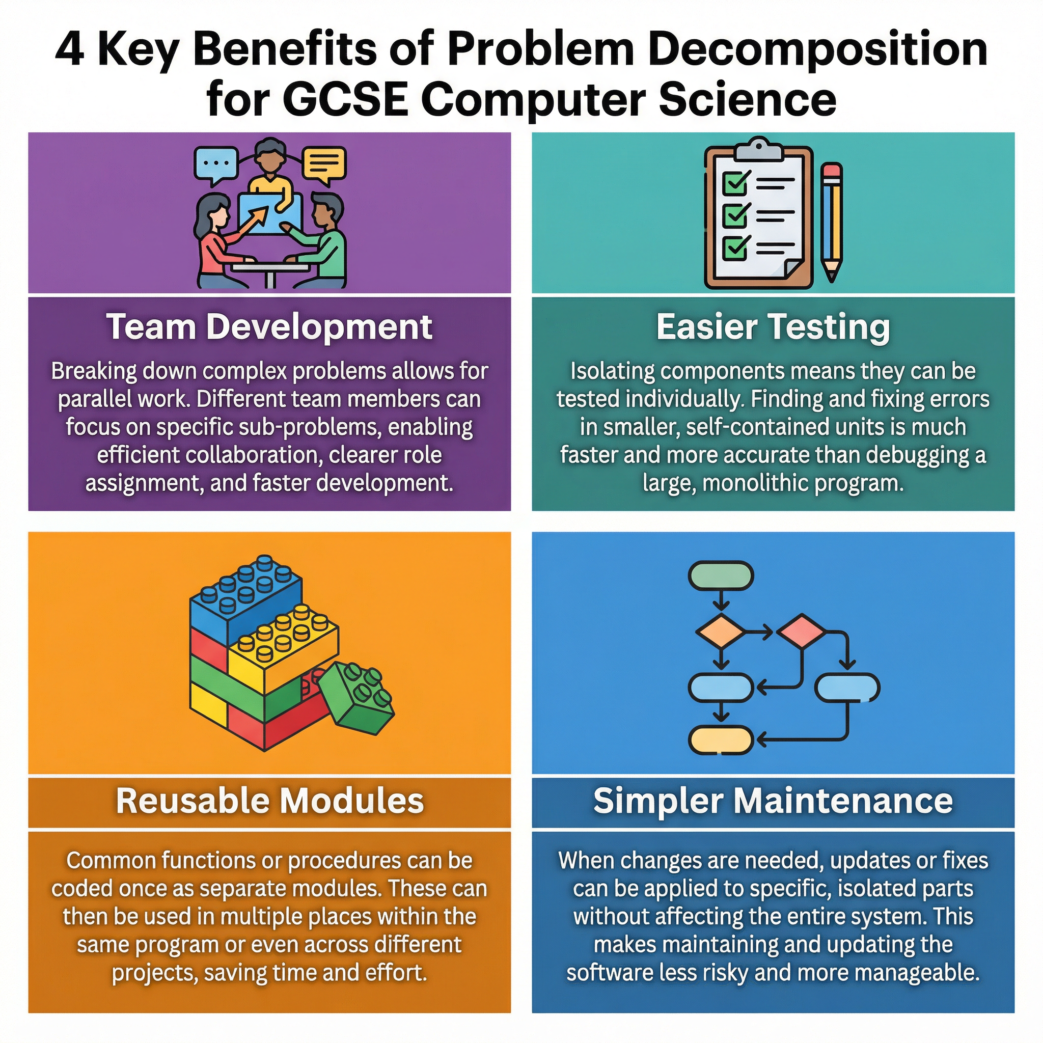 The four key benefits of applying problem decomposition.
