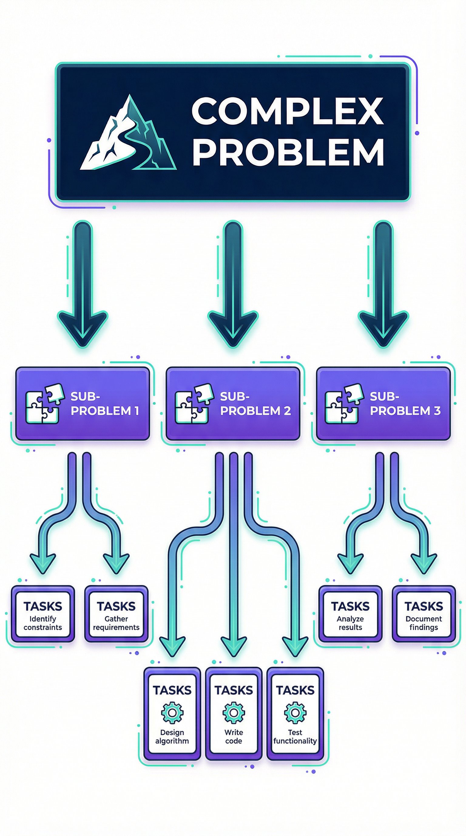 The process of decomposition from a complex problem to manageable tasks.