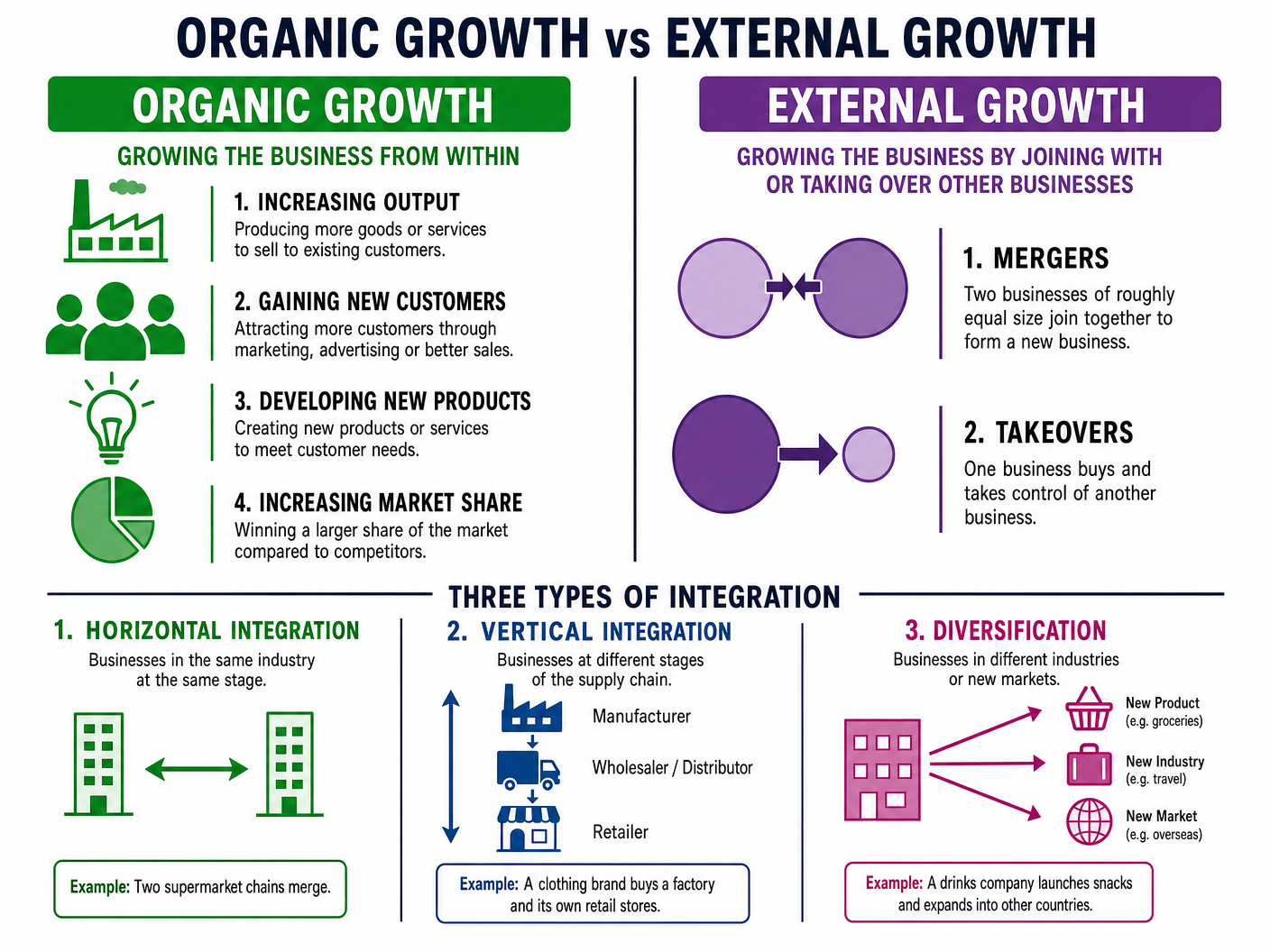 Organic vs External Growth Methods