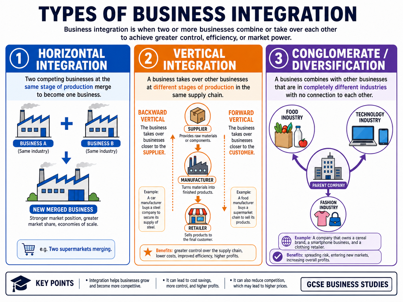 Types of Business Integration