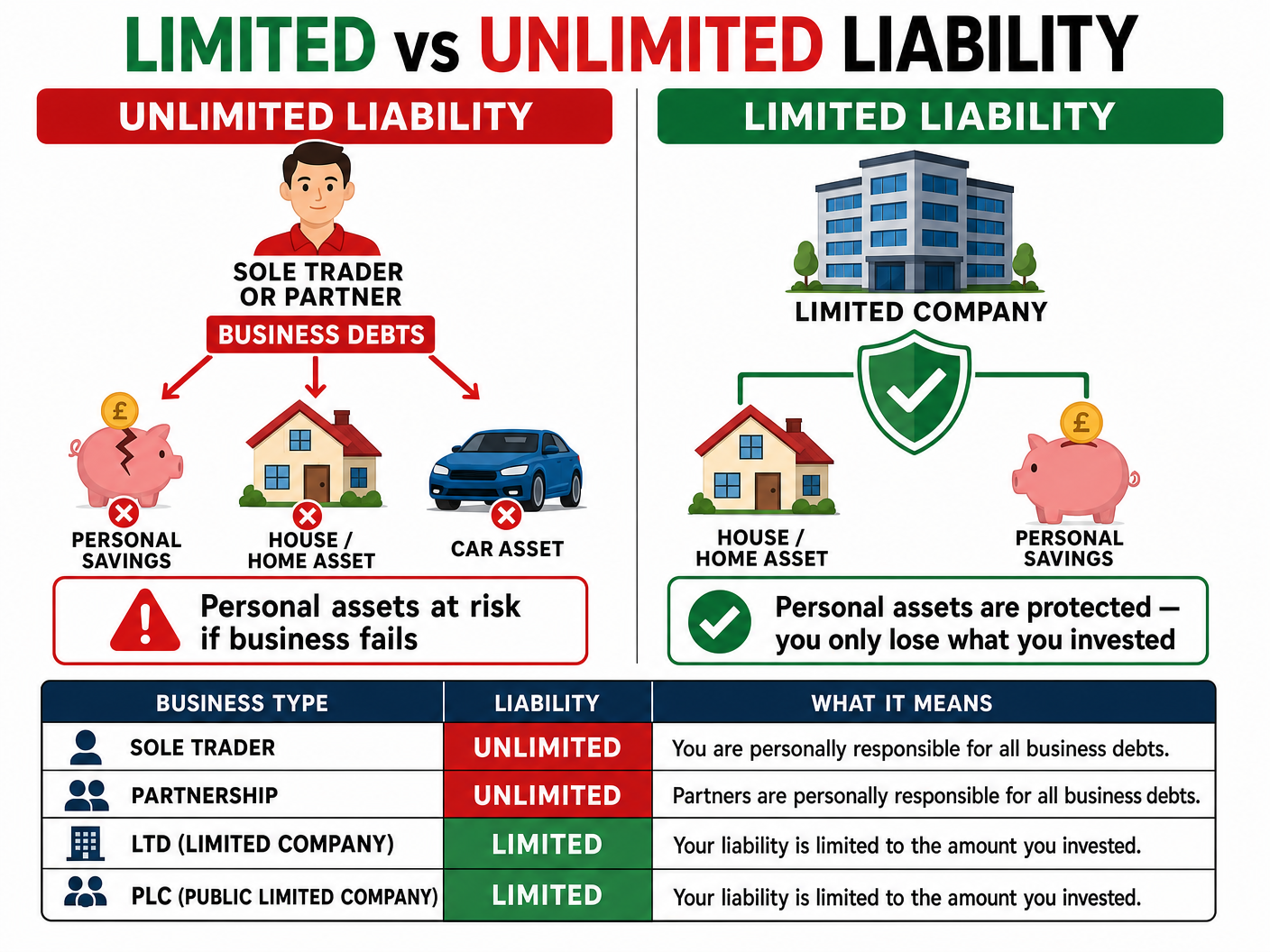 Limited vs Unlimited Liability