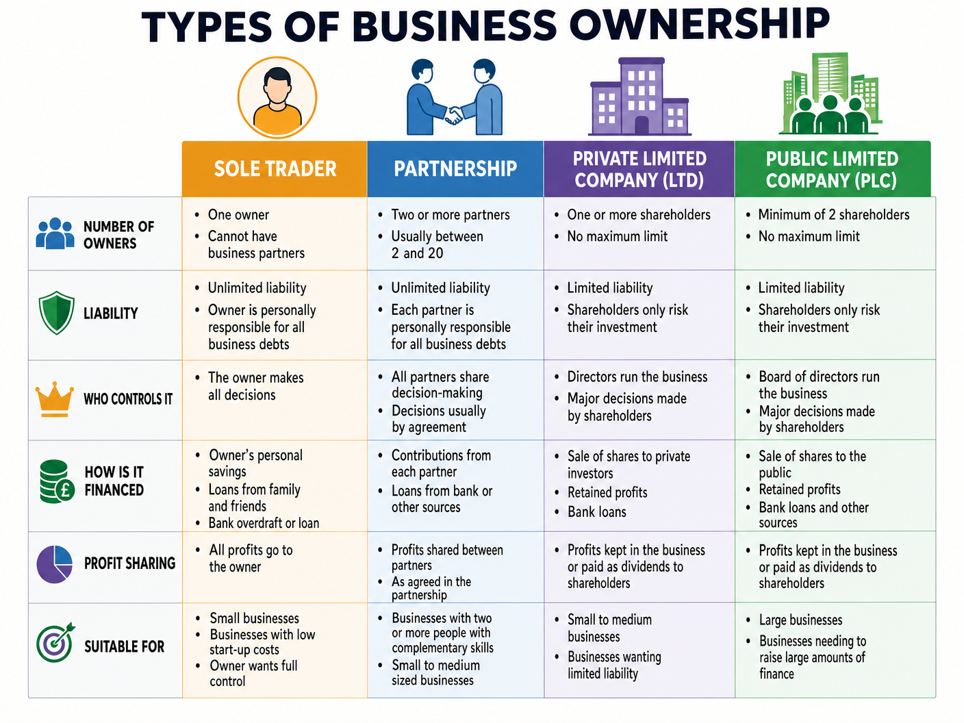 Types of Business Ownership Comparison
