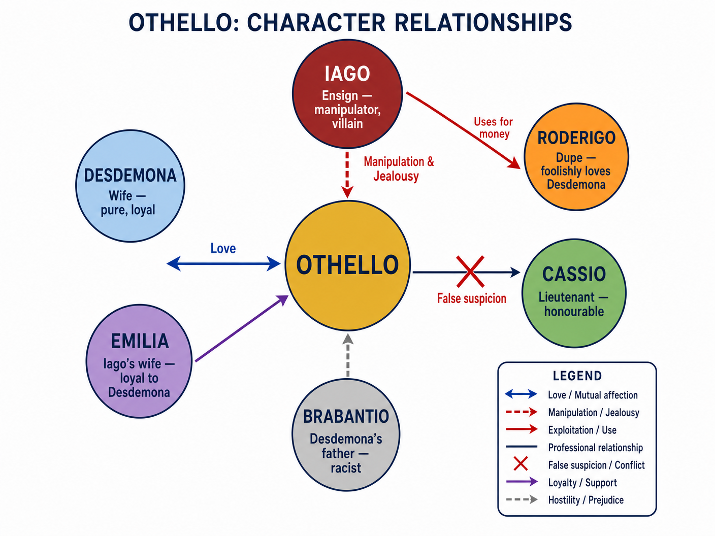 Character Relationships in Othello