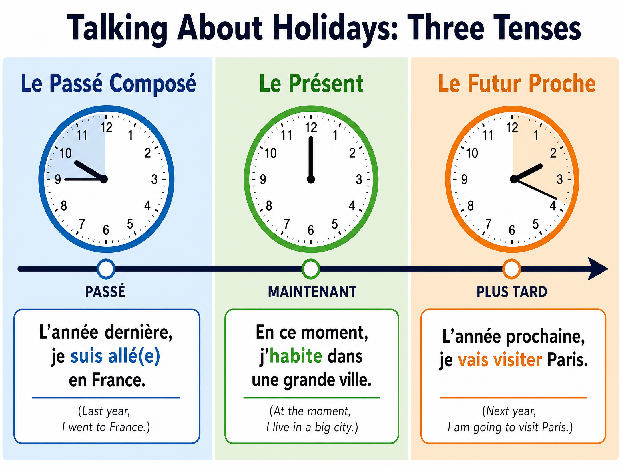 Talking About Holidays: Three Tenses