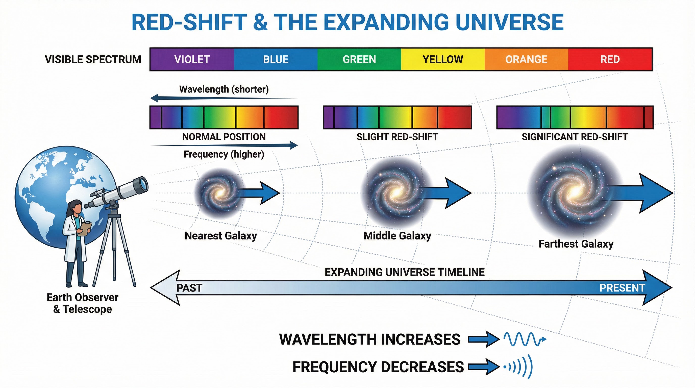How red-shift in light from distant galaxies shows they are moving away from us.