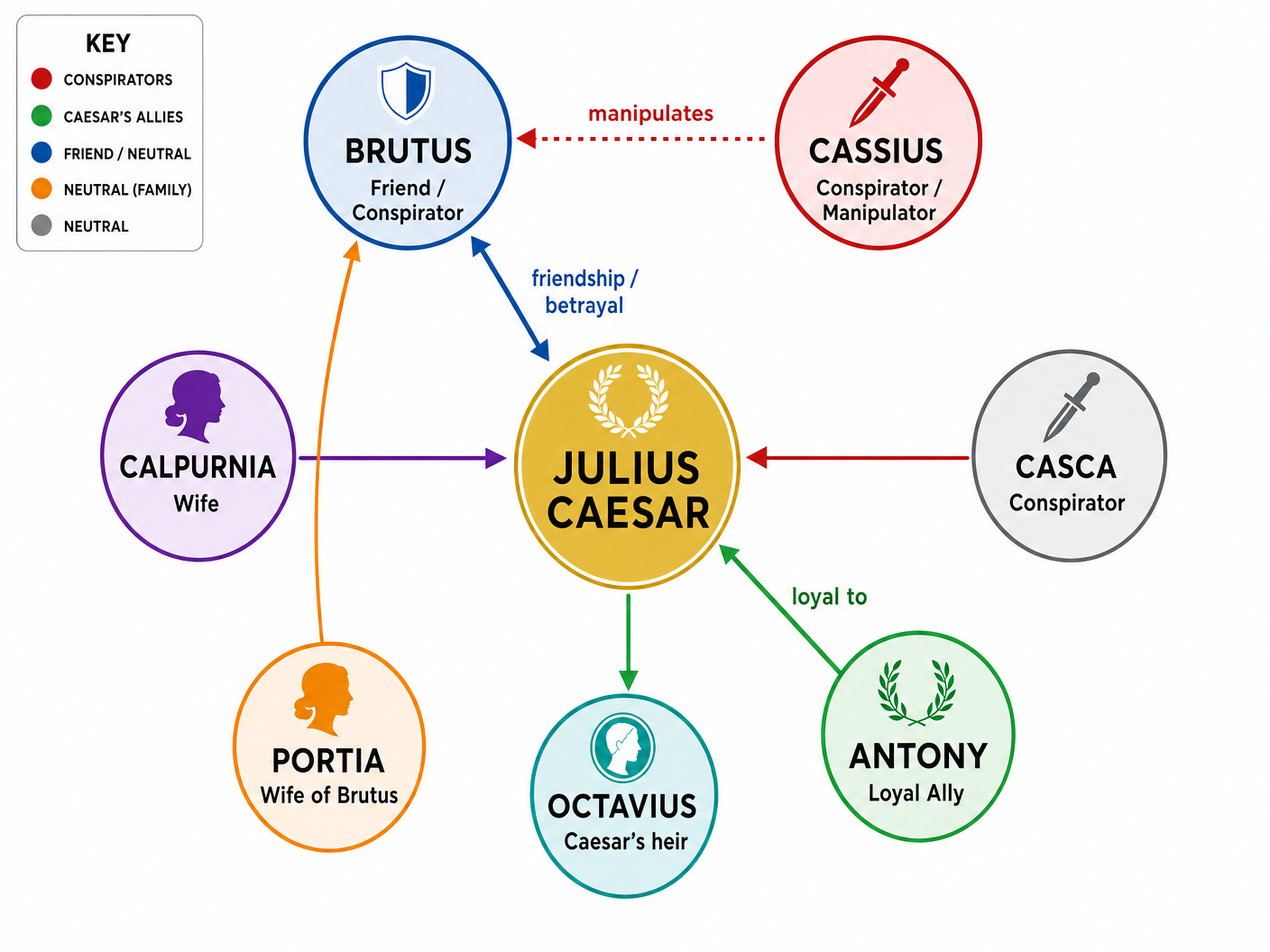 Character Relationships in Julius Caesar