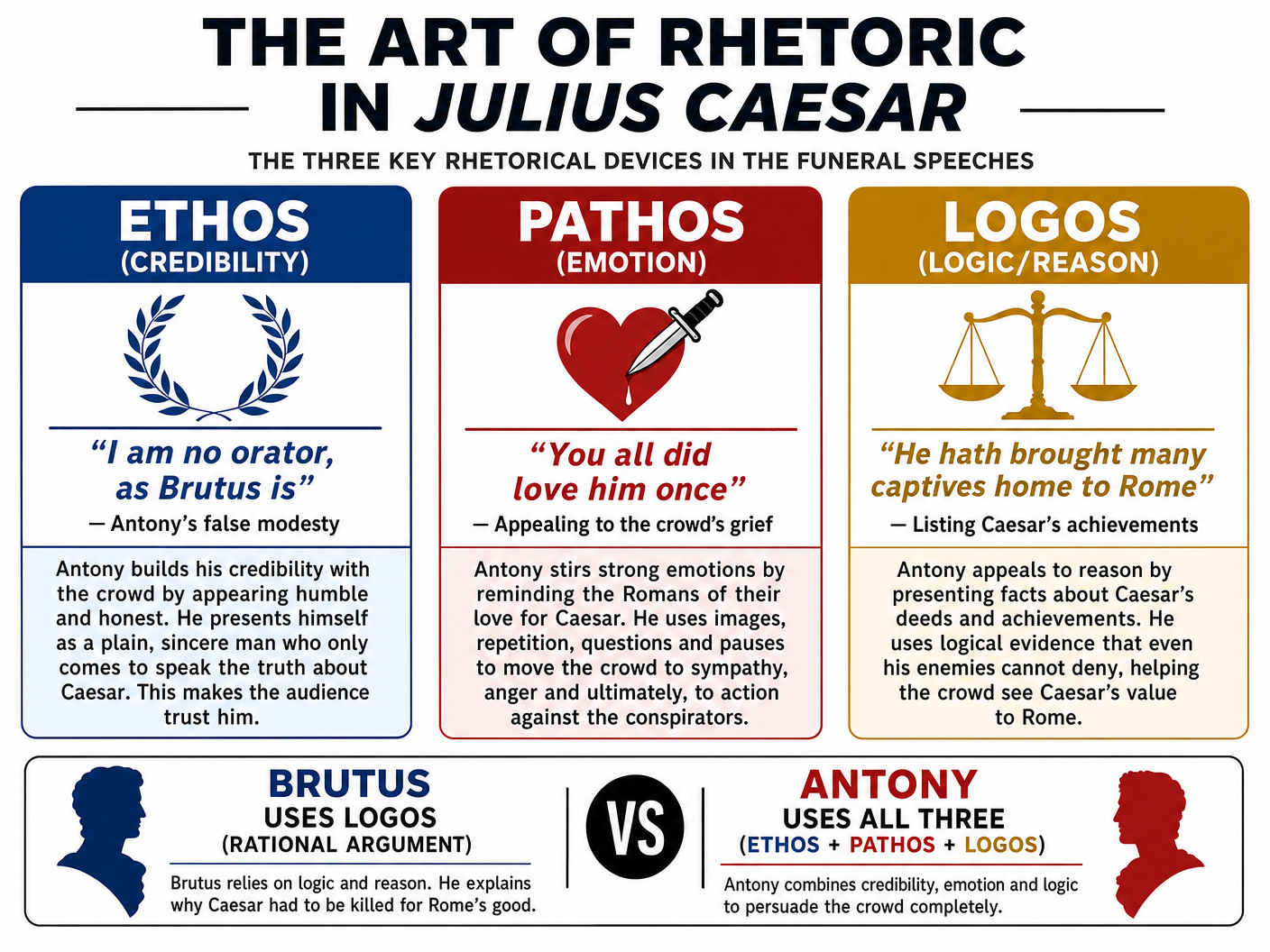 The Art of Rhetoric in Julius Caesar