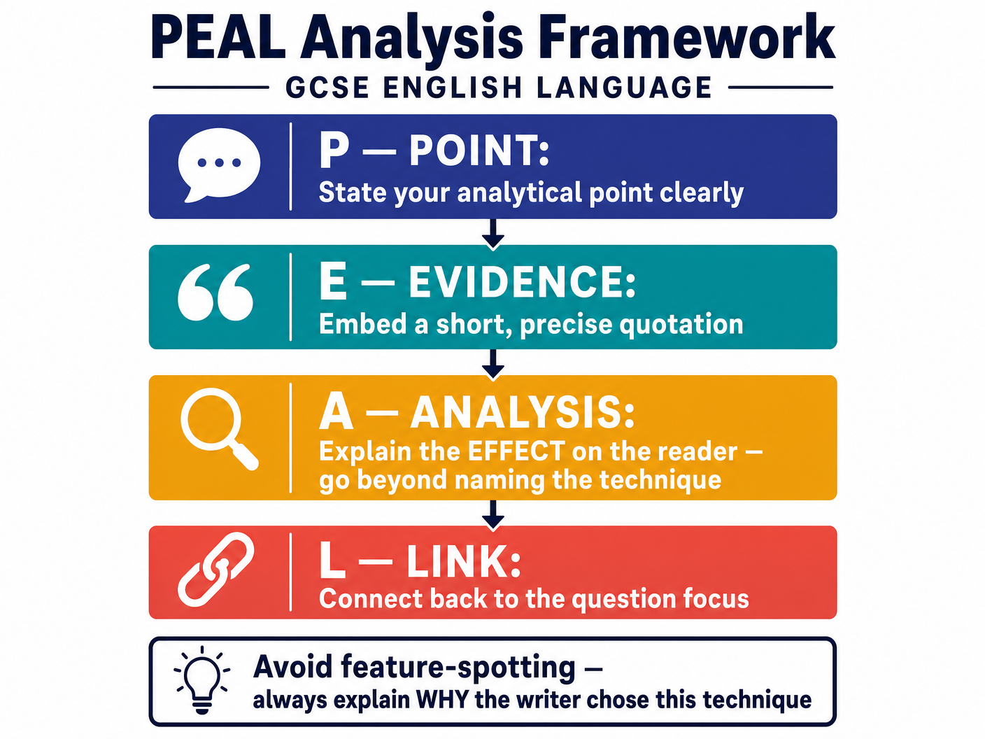 PEAL Analysis Framework