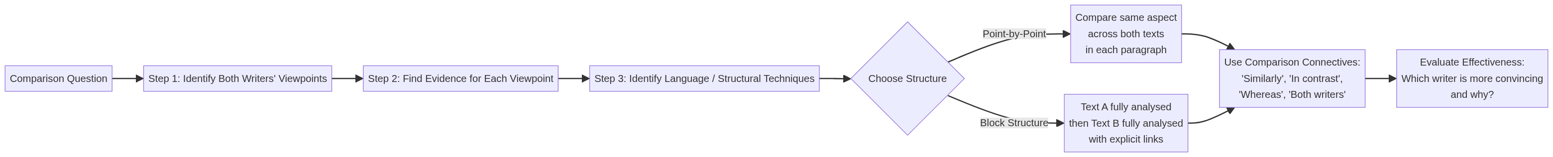 Comparison Framework Diagram