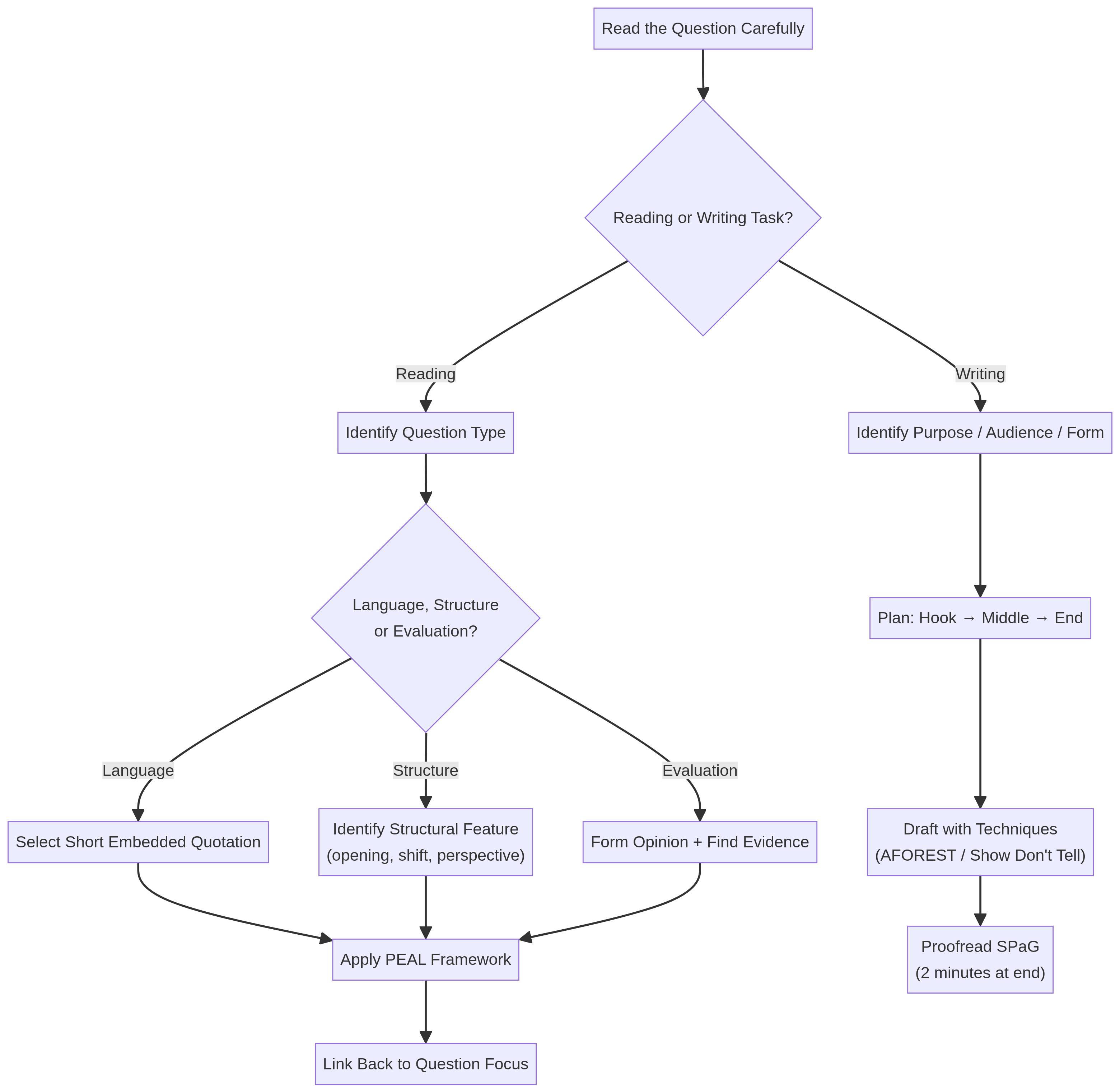 Exam Approach Flowchart