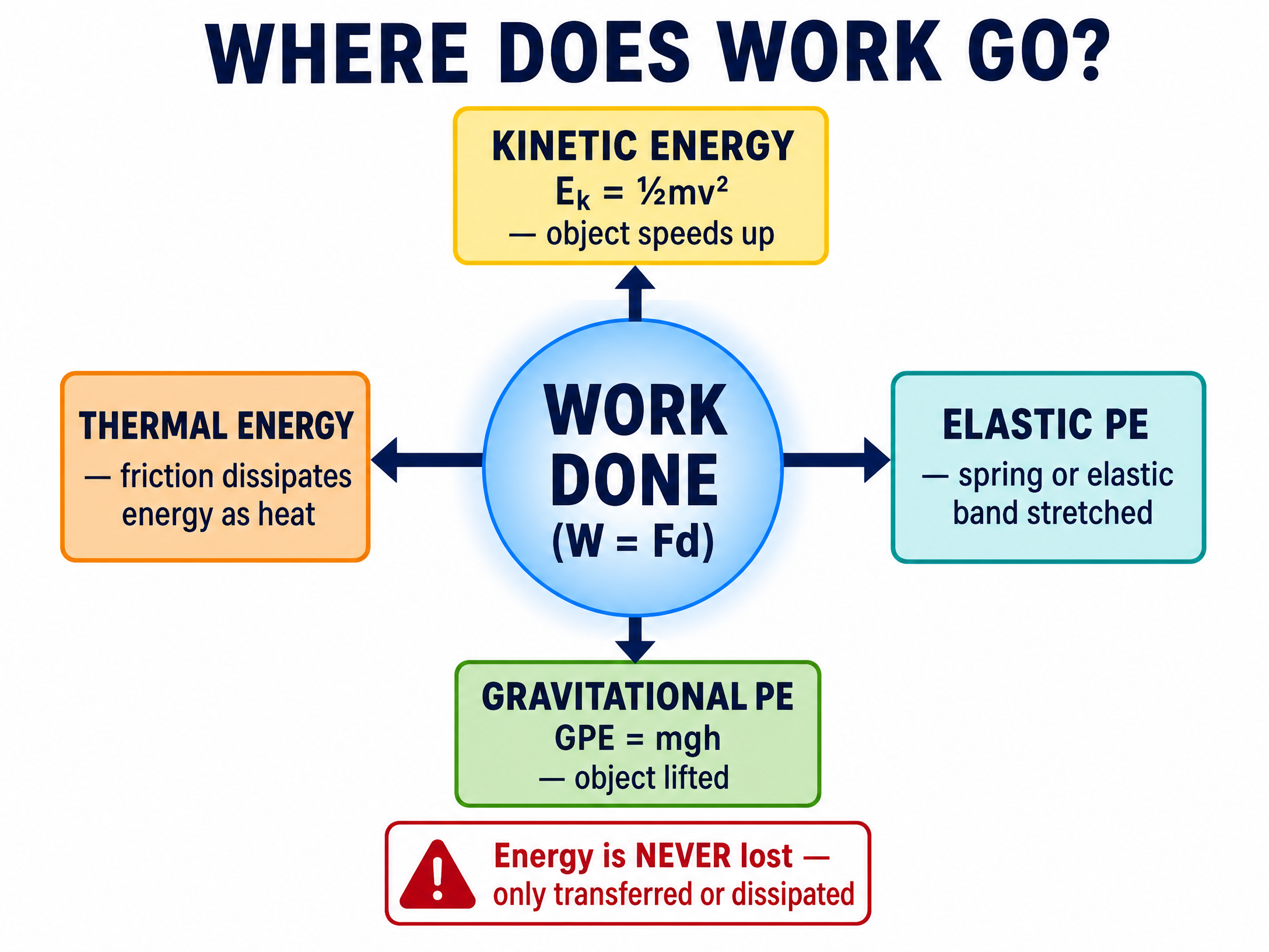 Where does work go? Energy transfer relationships.